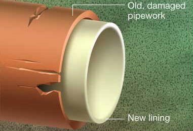 An illustration showing an old, damaged pipe with new lining inside it